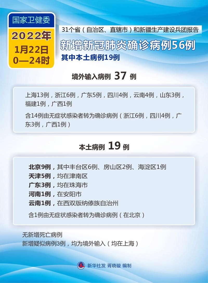  多地新增确诊23例含本土19例:新增确诊32例含本土28例
