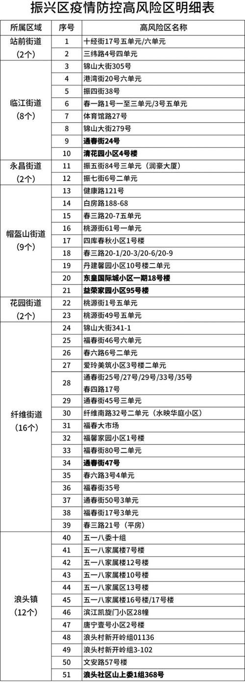 辽宁省丹东市振兴区什么时候可以管控区_丹东振兴区小区分布图