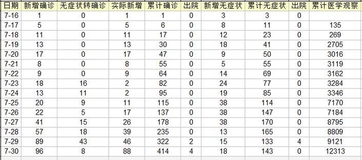  31省区市新增确诊20例含本土30例:31省区市新增确诊101例 其中本土98例