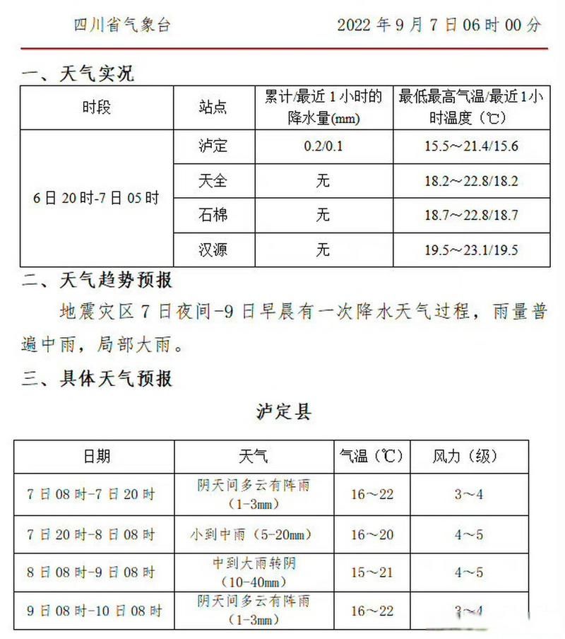 近7天泸定县疫情最新(泸定最近几天天气预报)