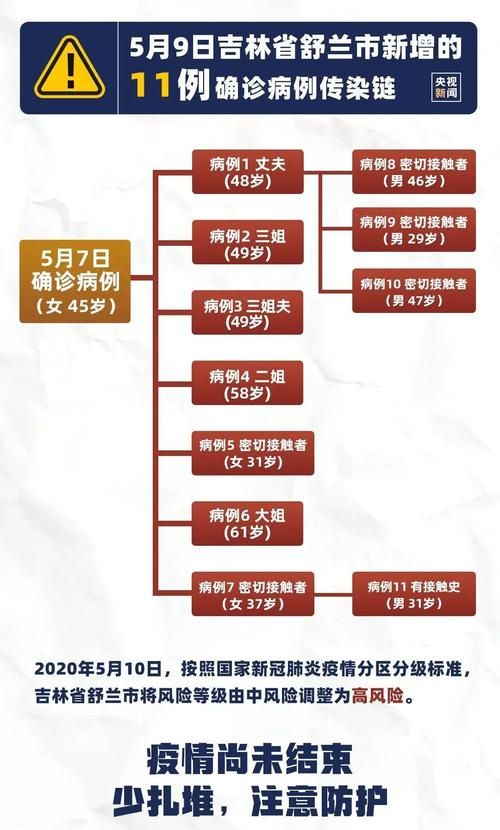 吉林吉林舒兰新增疫情最新(头顶有个凹陷按着疼)